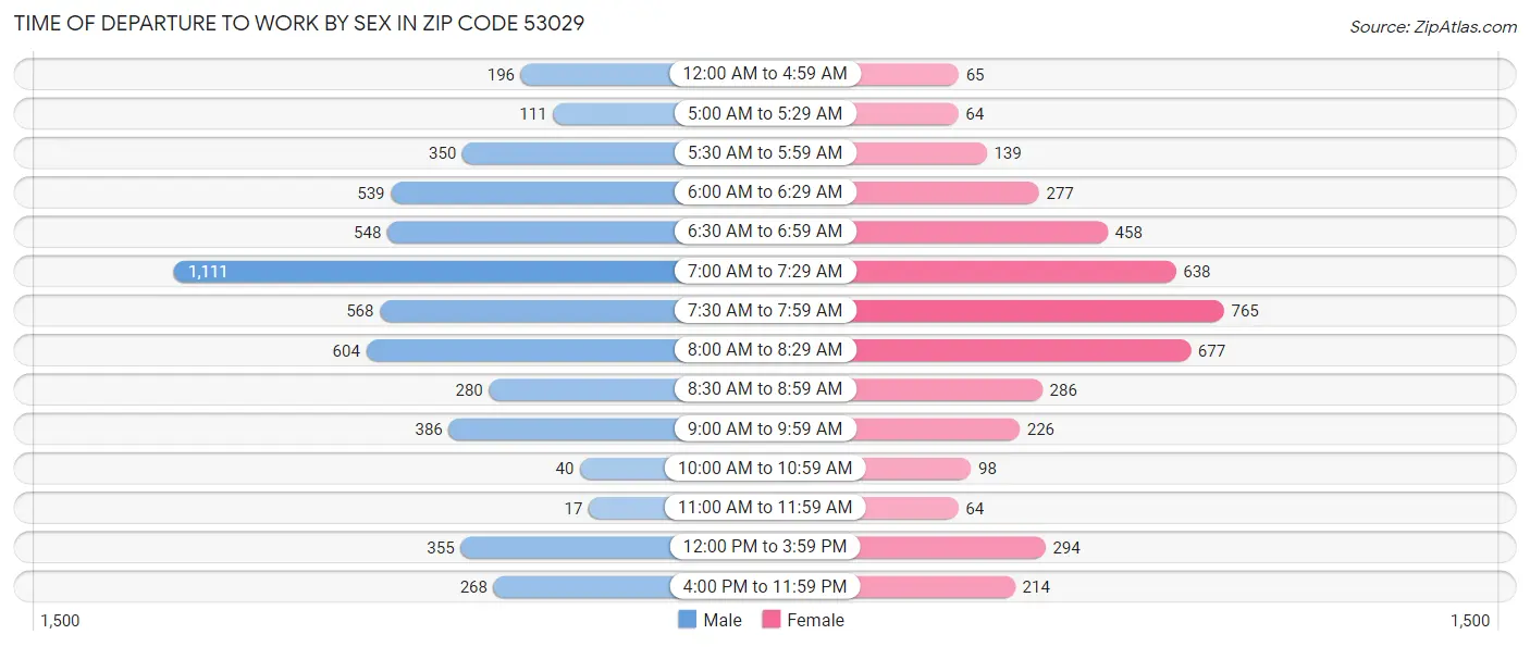 Time of Departure to Work by Sex in Zip Code 53029