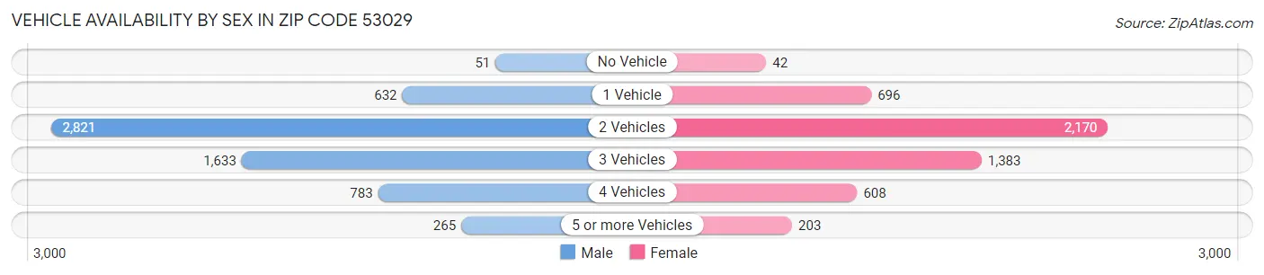 Vehicle Availability by Sex in Zip Code 53029