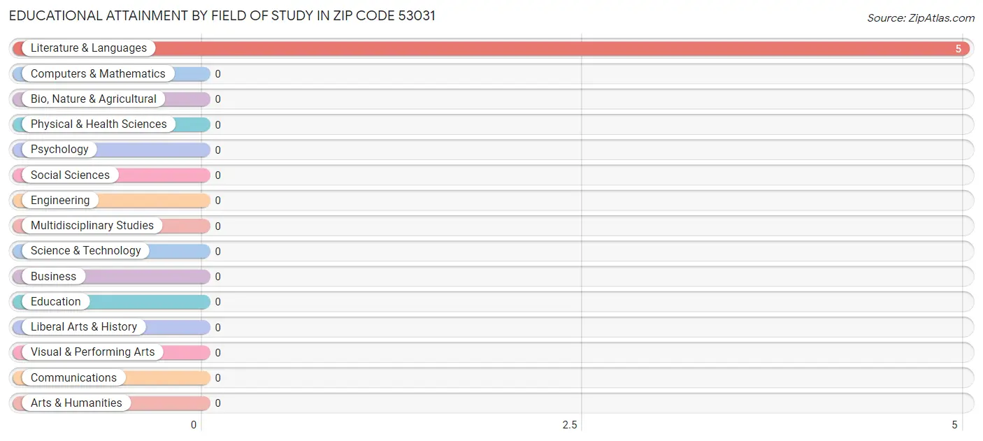 Educational Attainment by Field of Study in Zip Code 53031