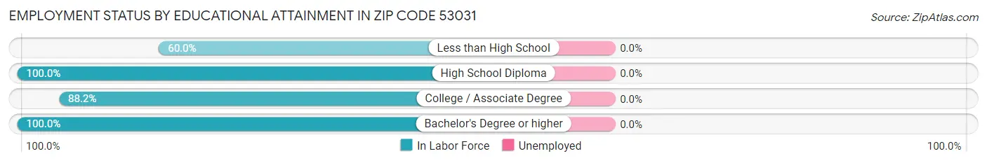 Employment Status by Educational Attainment in Zip Code 53031