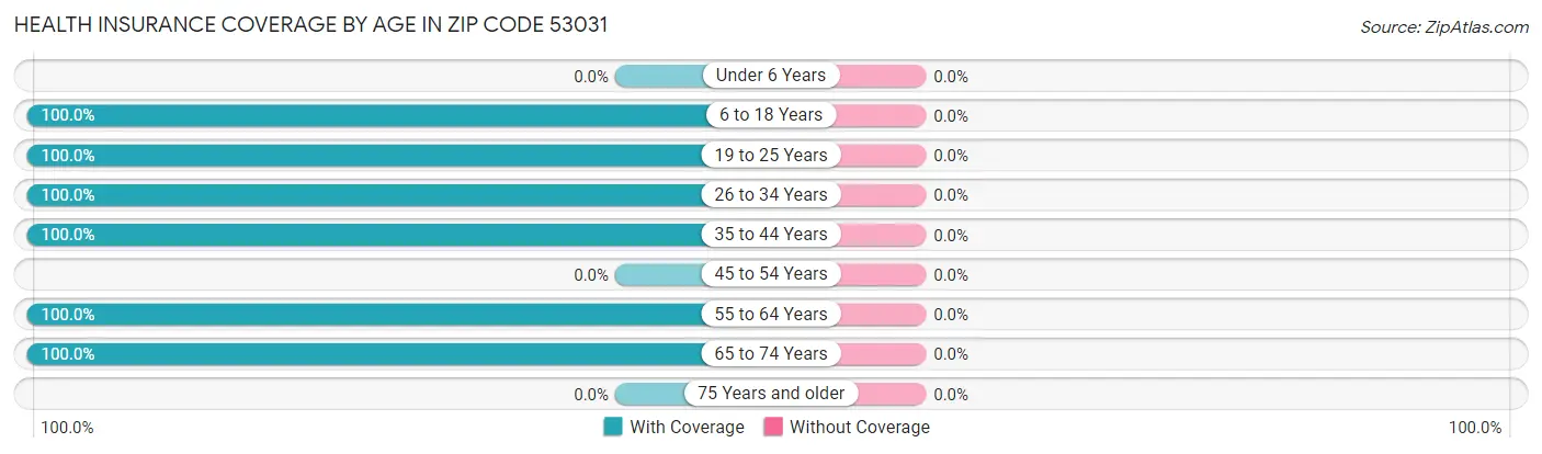 Health Insurance Coverage by Age in Zip Code 53031