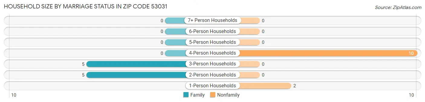 Household Size by Marriage Status in Zip Code 53031