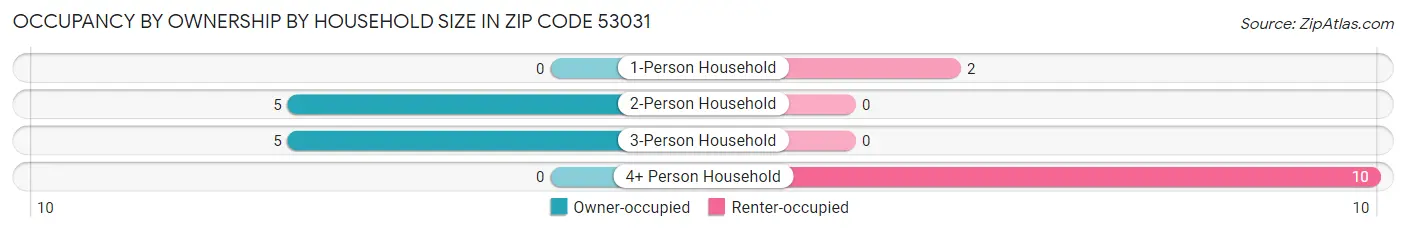 Occupancy by Ownership by Household Size in Zip Code 53031