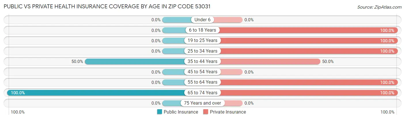Public vs Private Health Insurance Coverage by Age in Zip Code 53031
