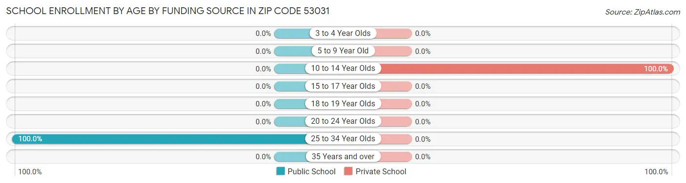 School Enrollment by Age by Funding Source in Zip Code 53031