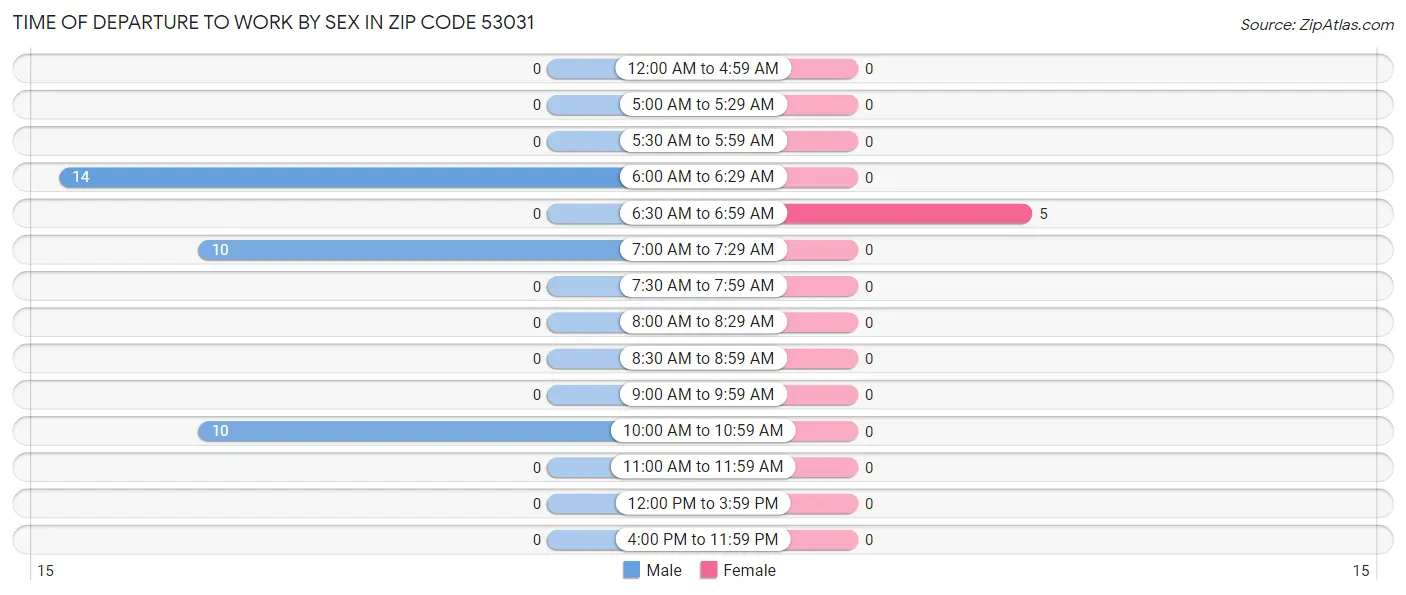 Time of Departure to Work by Sex in Zip Code 53031