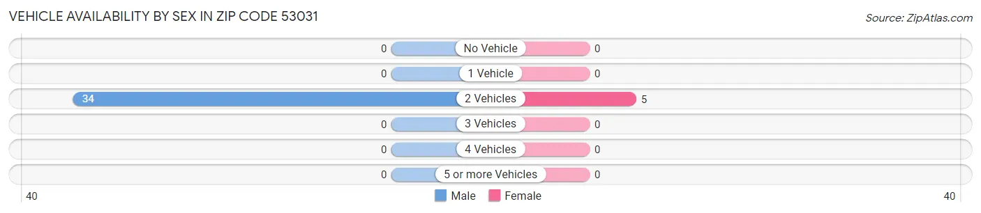 Vehicle Availability by Sex in Zip Code 53031