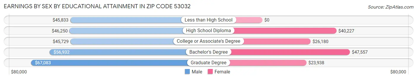 Earnings by Sex by Educational Attainment in Zip Code 53032