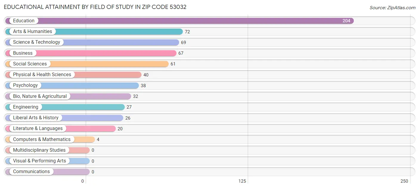 Educational Attainment by Field of Study in Zip Code 53032