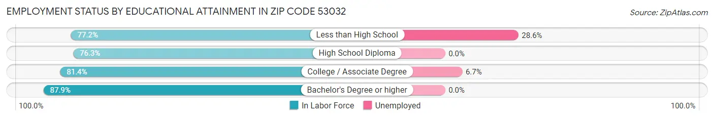Employment Status by Educational Attainment in Zip Code 53032