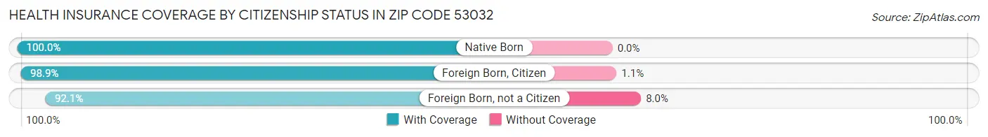 Health Insurance Coverage by Citizenship Status in Zip Code 53032