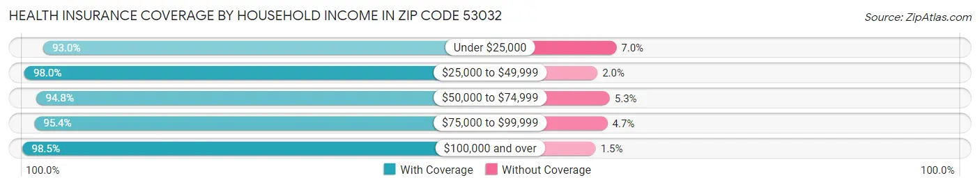 Health Insurance Coverage by Household Income in Zip Code 53032
