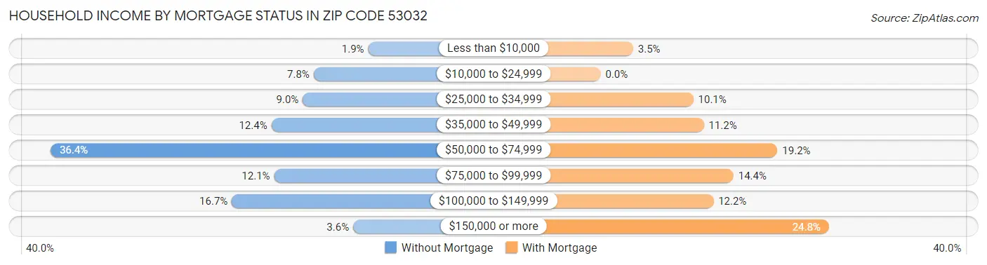 Household Income by Mortgage Status in Zip Code 53032