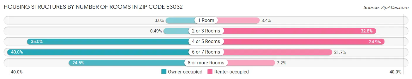 Housing Structures by Number of Rooms in Zip Code 53032