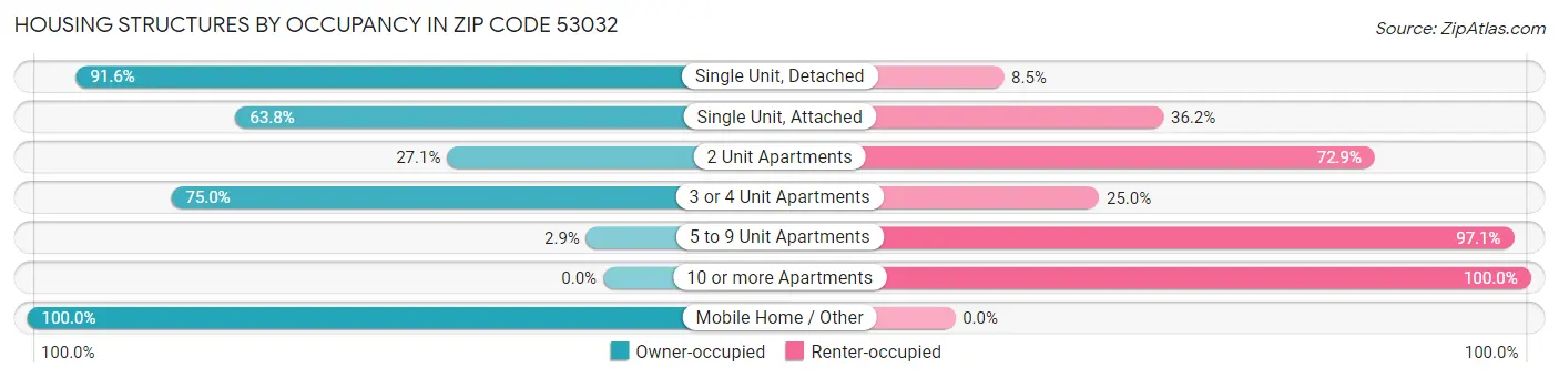 Housing Structures by Occupancy in Zip Code 53032