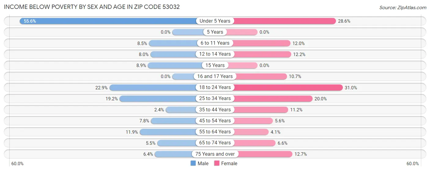 Income Below Poverty by Sex and Age in Zip Code 53032