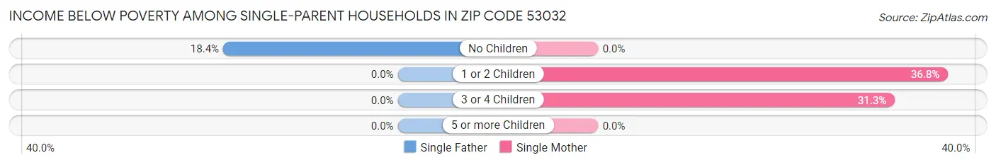 Income Below Poverty Among Single-Parent Households in Zip Code 53032