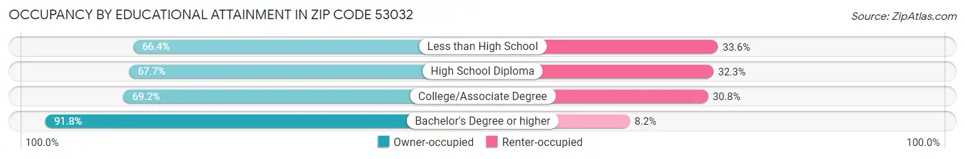 Occupancy by Educational Attainment in Zip Code 53032