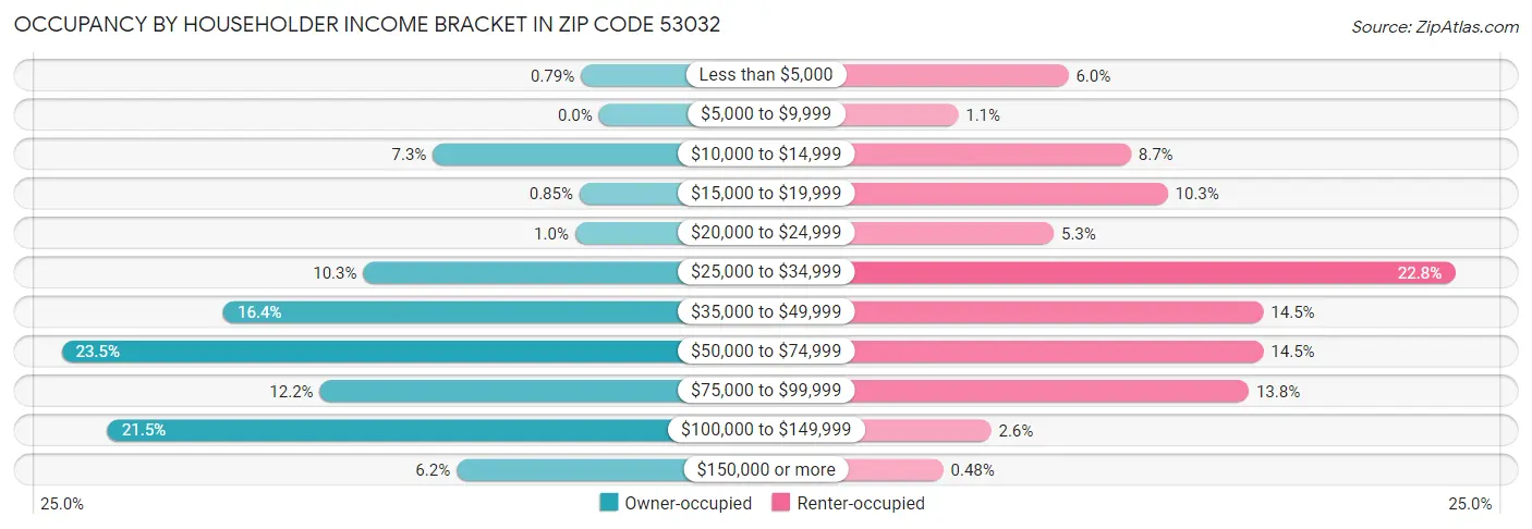 Occupancy by Householder Income Bracket in Zip Code 53032