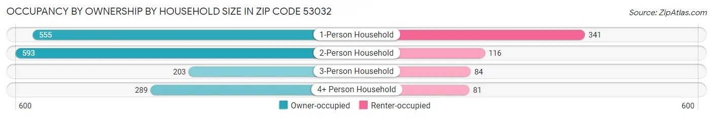 Occupancy by Ownership by Household Size in Zip Code 53032