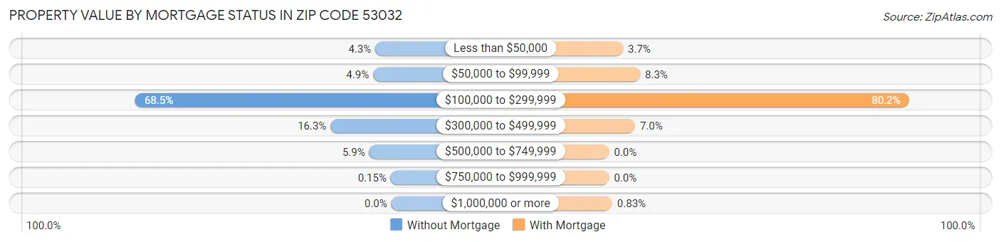 Property Value by Mortgage Status in Zip Code 53032