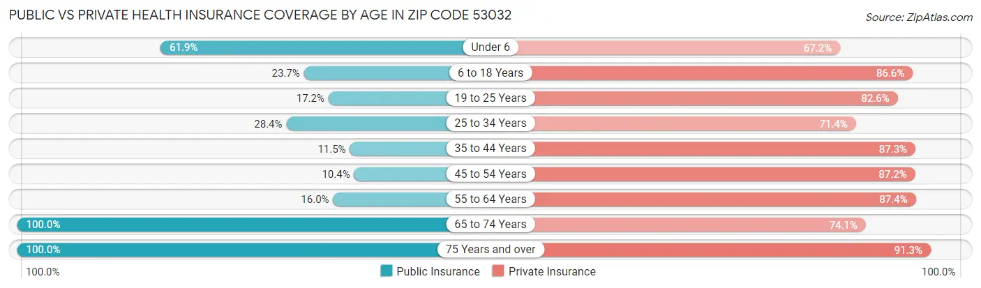 Public vs Private Health Insurance Coverage by Age in Zip Code 53032