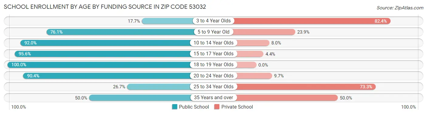 School Enrollment by Age by Funding Source in Zip Code 53032