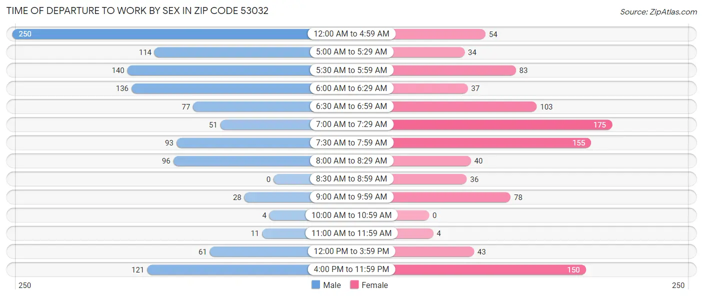 Time of Departure to Work by Sex in Zip Code 53032