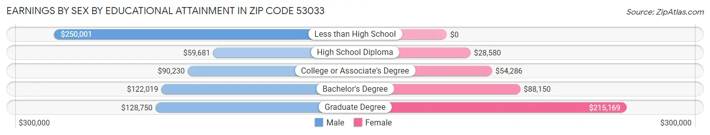 Earnings by Sex by Educational Attainment in Zip Code 53033