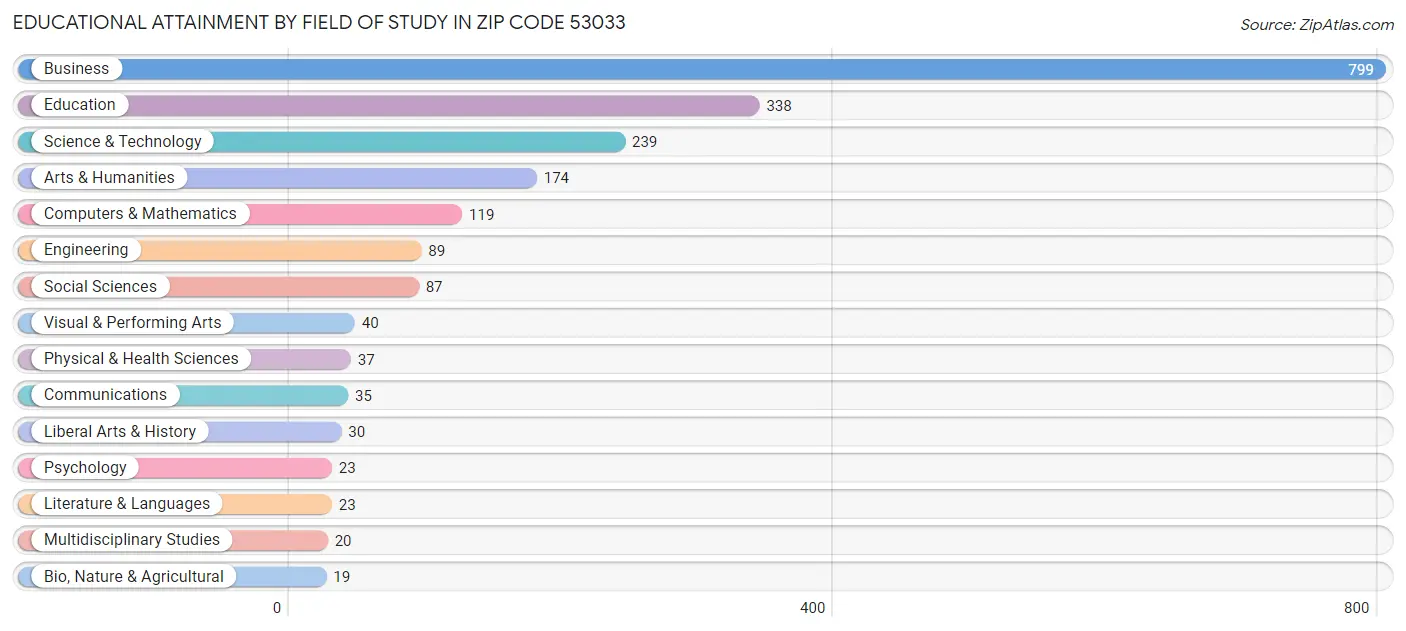 Educational Attainment by Field of Study in Zip Code 53033