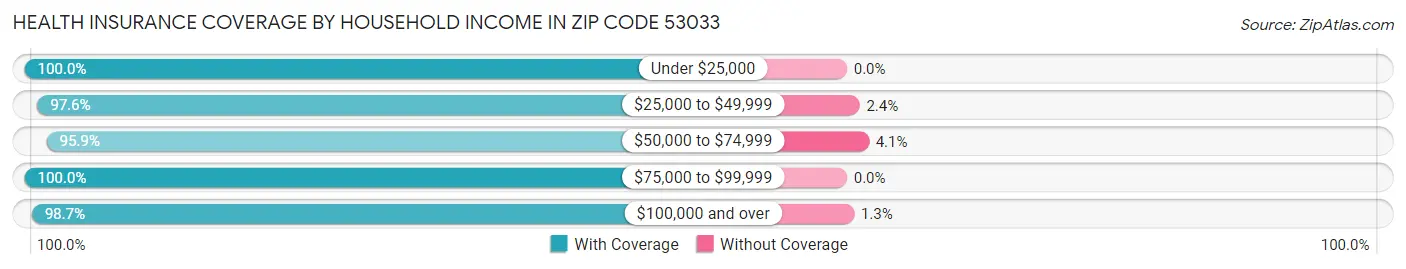 Health Insurance Coverage by Household Income in Zip Code 53033