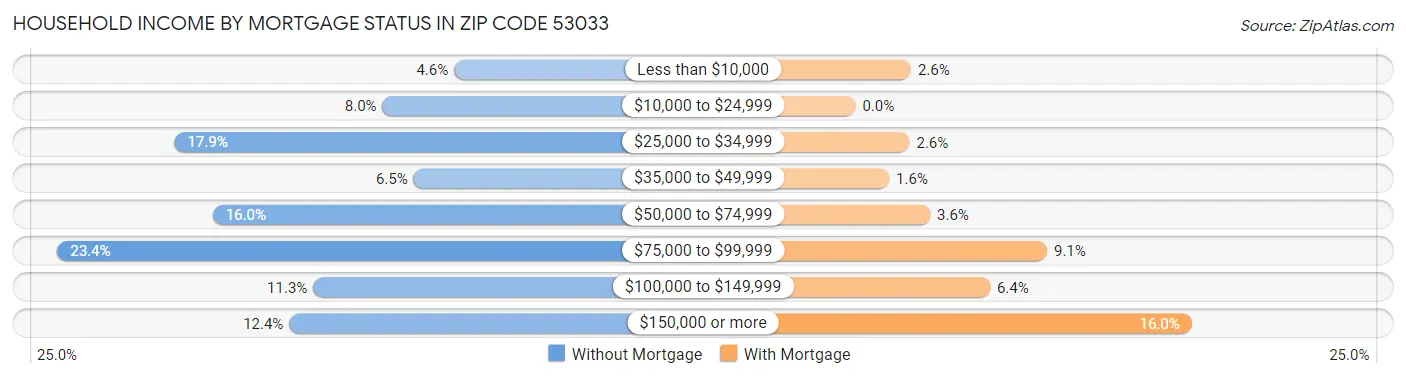 Household Income by Mortgage Status in Zip Code 53033
