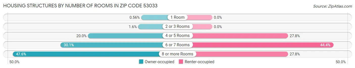 Housing Structures by Number of Rooms in Zip Code 53033