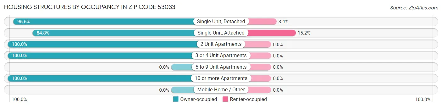 Housing Structures by Occupancy in Zip Code 53033