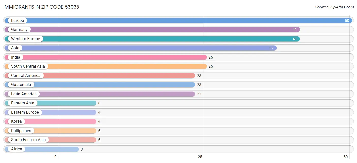 Immigrants in Zip Code 53033