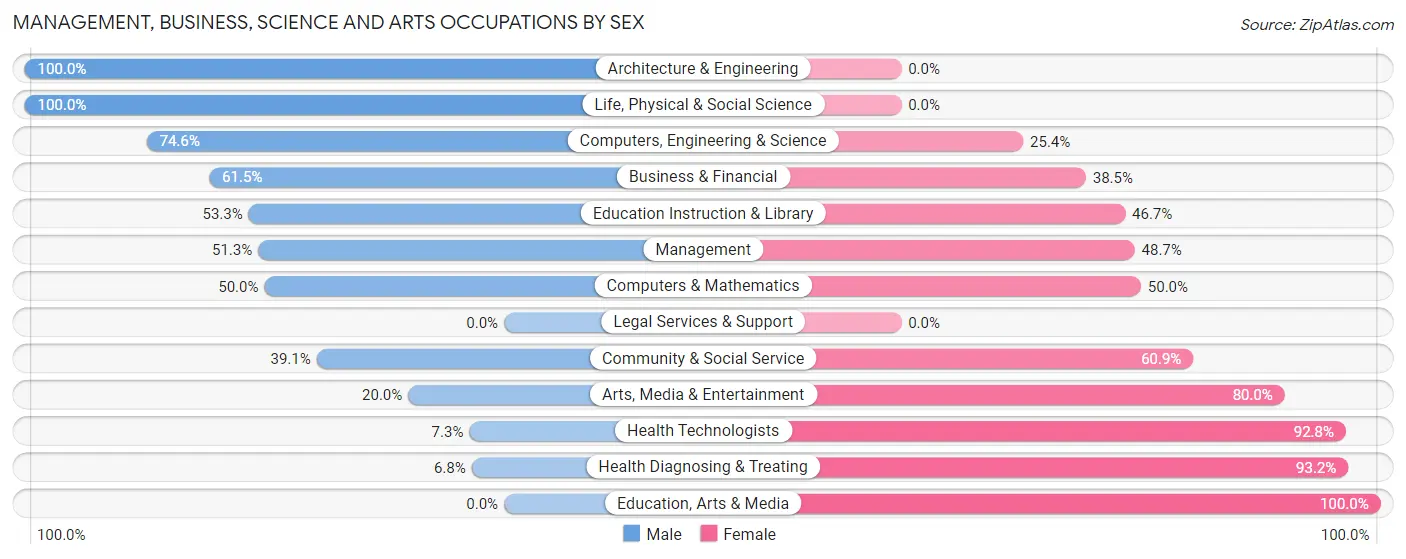 Management, Business, Science and Arts Occupations by Sex in Zip Code 53033