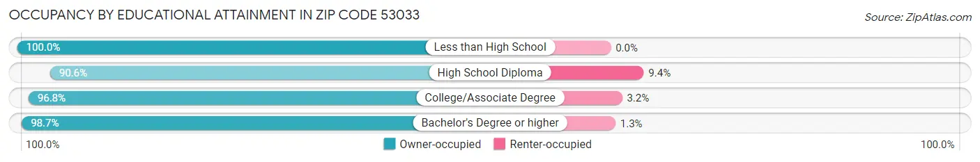 Occupancy by Educational Attainment in Zip Code 53033