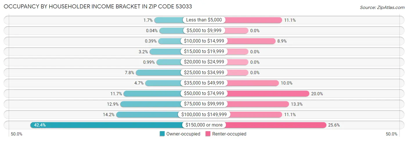 Occupancy by Householder Income Bracket in Zip Code 53033