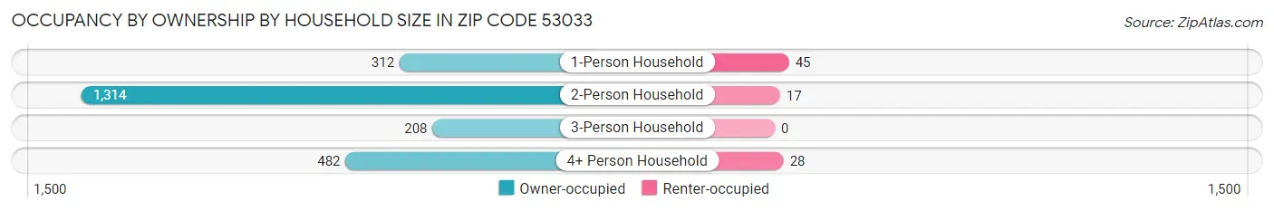 Occupancy by Ownership by Household Size in Zip Code 53033
