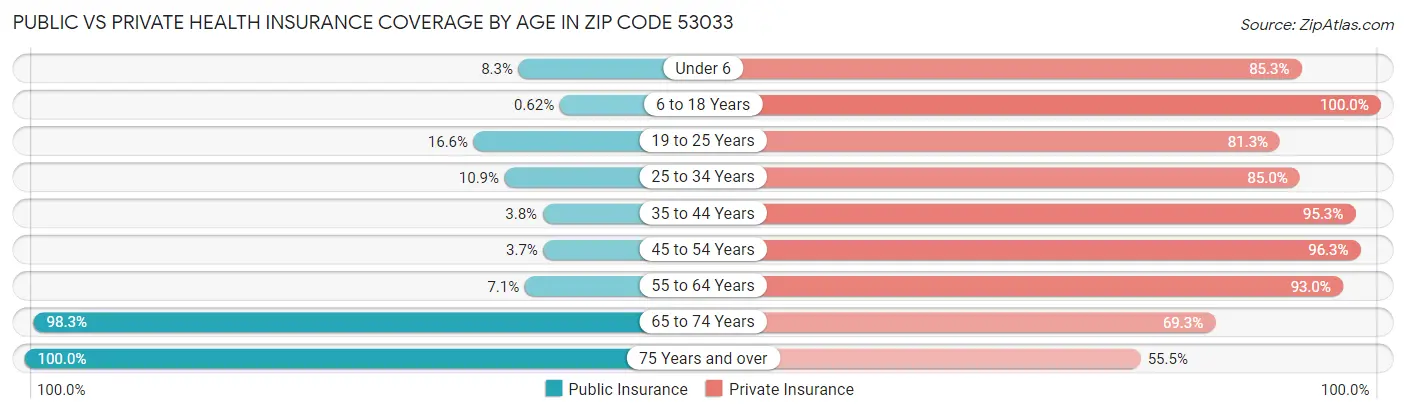 Public vs Private Health Insurance Coverage by Age in Zip Code 53033
