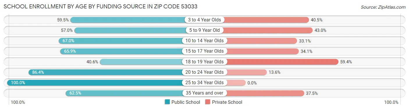 School Enrollment by Age by Funding Source in Zip Code 53033