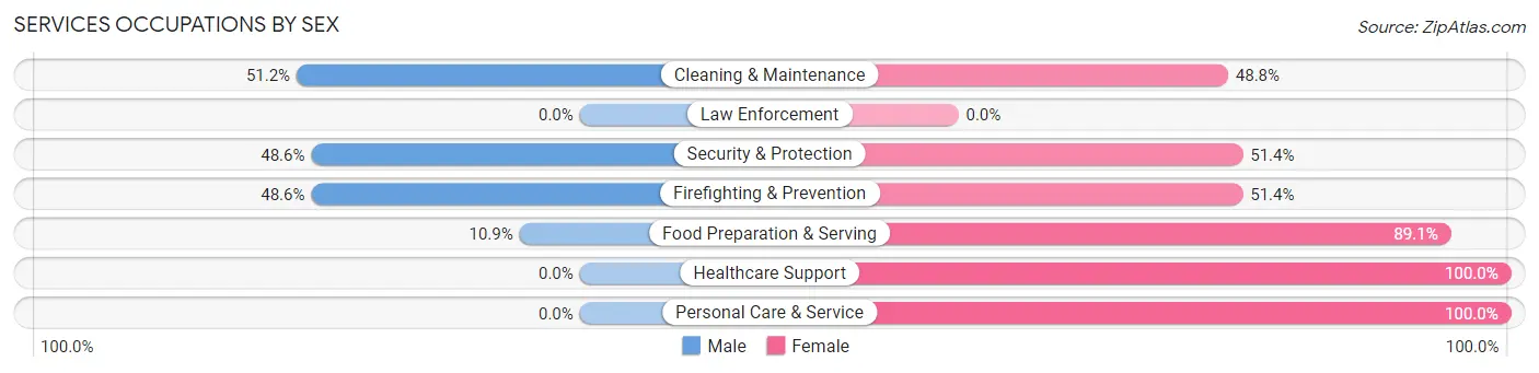 Services Occupations by Sex in Zip Code 53033