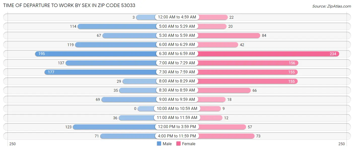 Time of Departure to Work by Sex in Zip Code 53033
