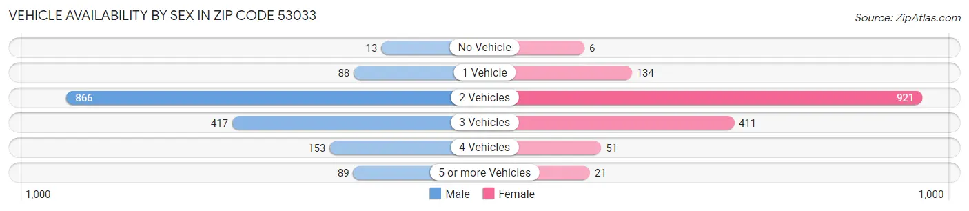 Vehicle Availability by Sex in Zip Code 53033