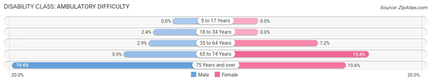 Disability in Zip Code 53034: <span>Ambulatory Difficulty</span>