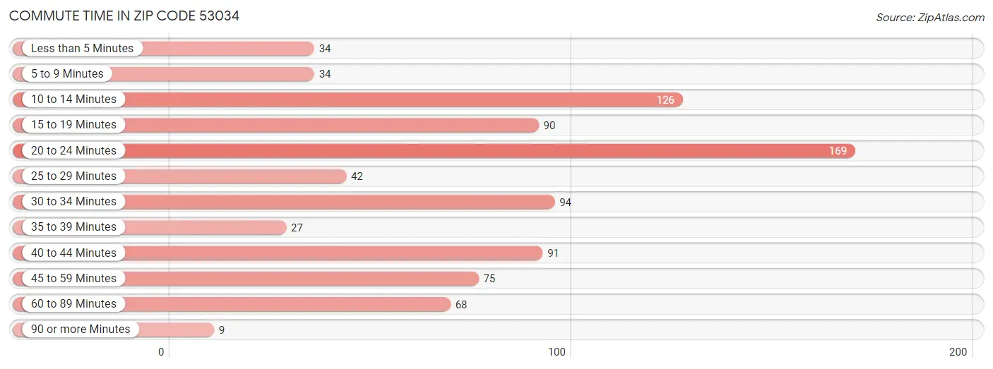 Commute Time in Zip Code 53034