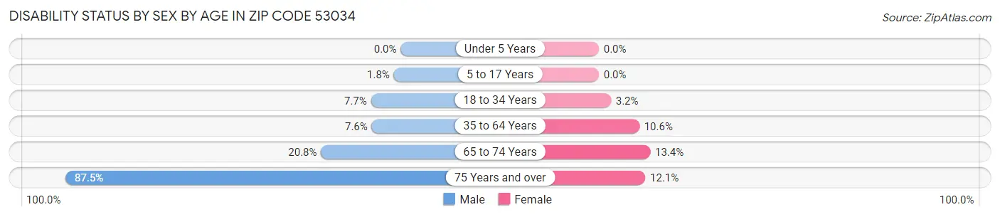 Disability Status by Sex by Age in Zip Code 53034