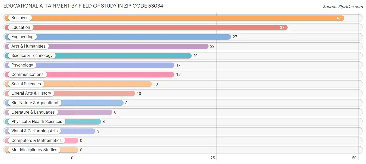 Educational Attainment by Field of Study in Zip Code 53034