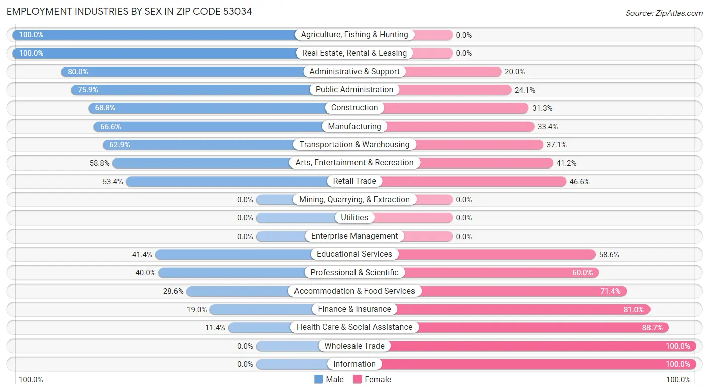 Employment Industries by Sex in Zip Code 53034