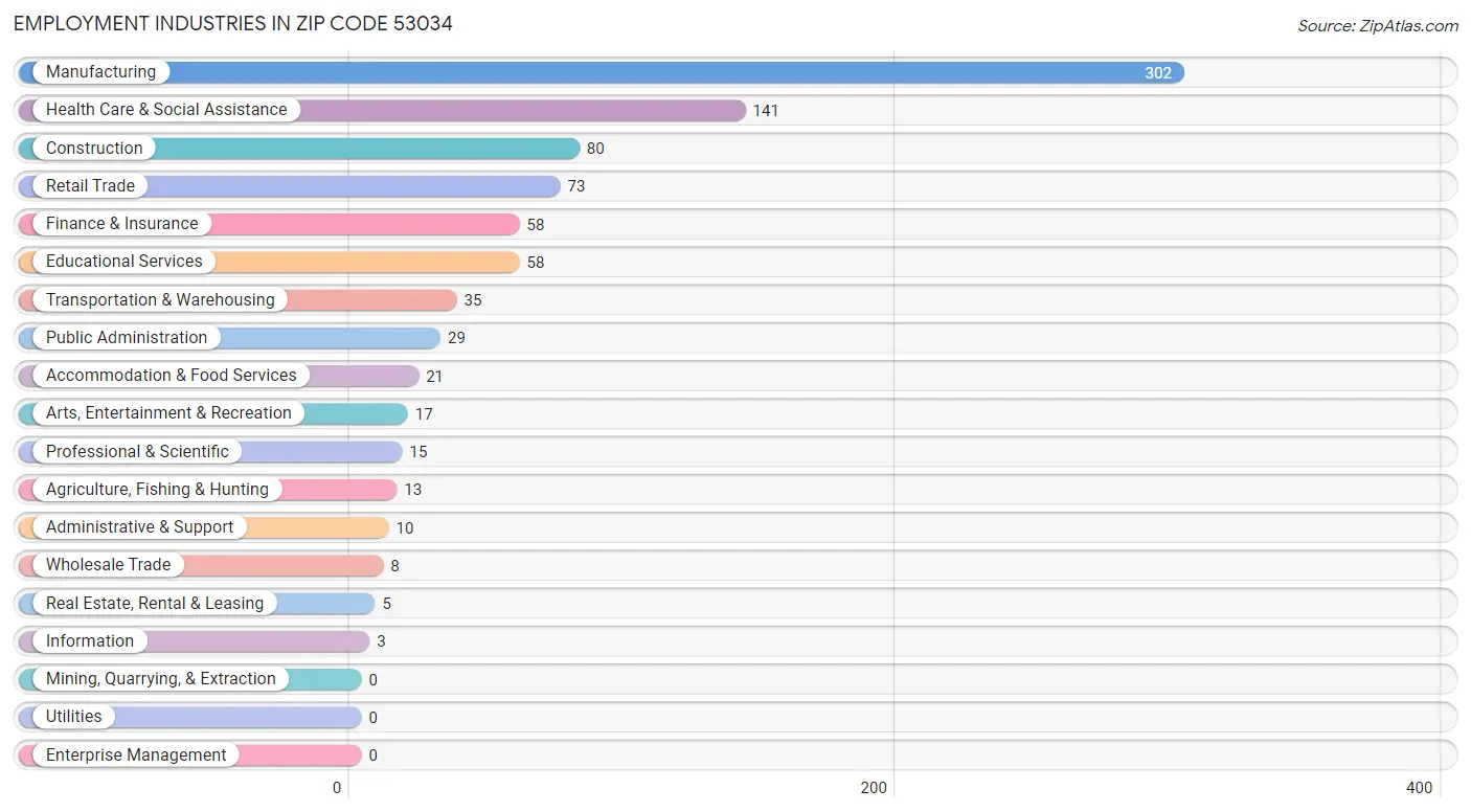 Employment Industries in Zip Code 53034